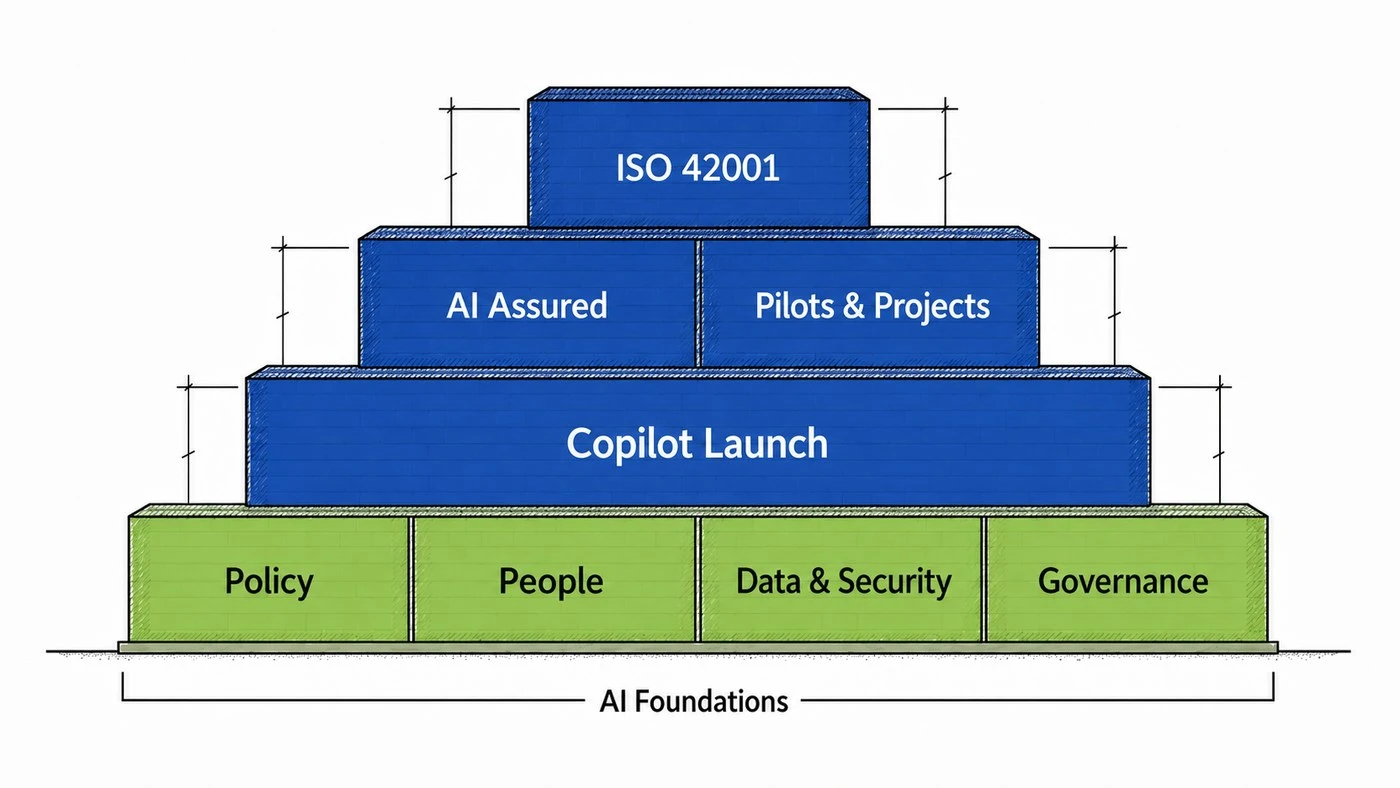 The EPX IT pyramid: AI Foundations (policy, people, data and security, governance) as the base, building up through Copilot Launch, AI Assured and pilots to ISO 42001